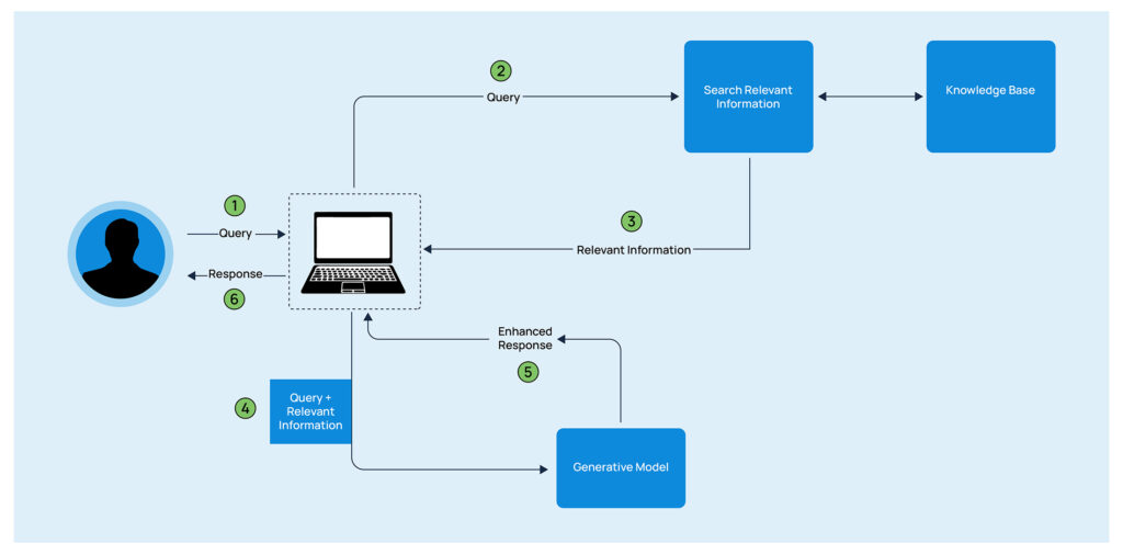 retrieval augmented generation