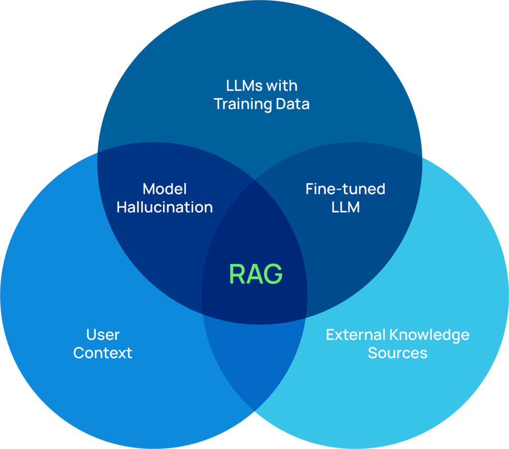retrieval augmented generation